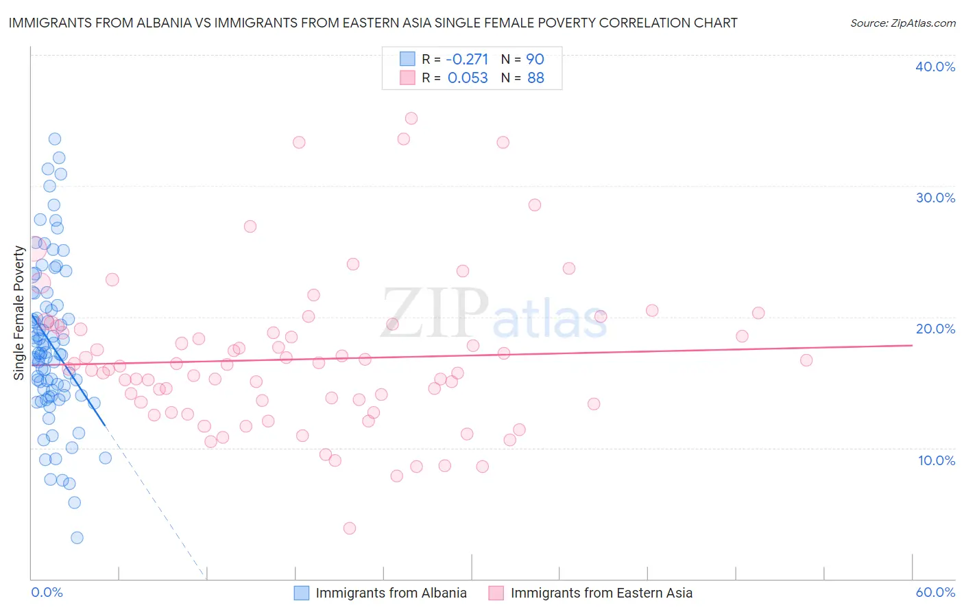 Immigrants from Albania vs Immigrants from Eastern Asia Single Female Poverty