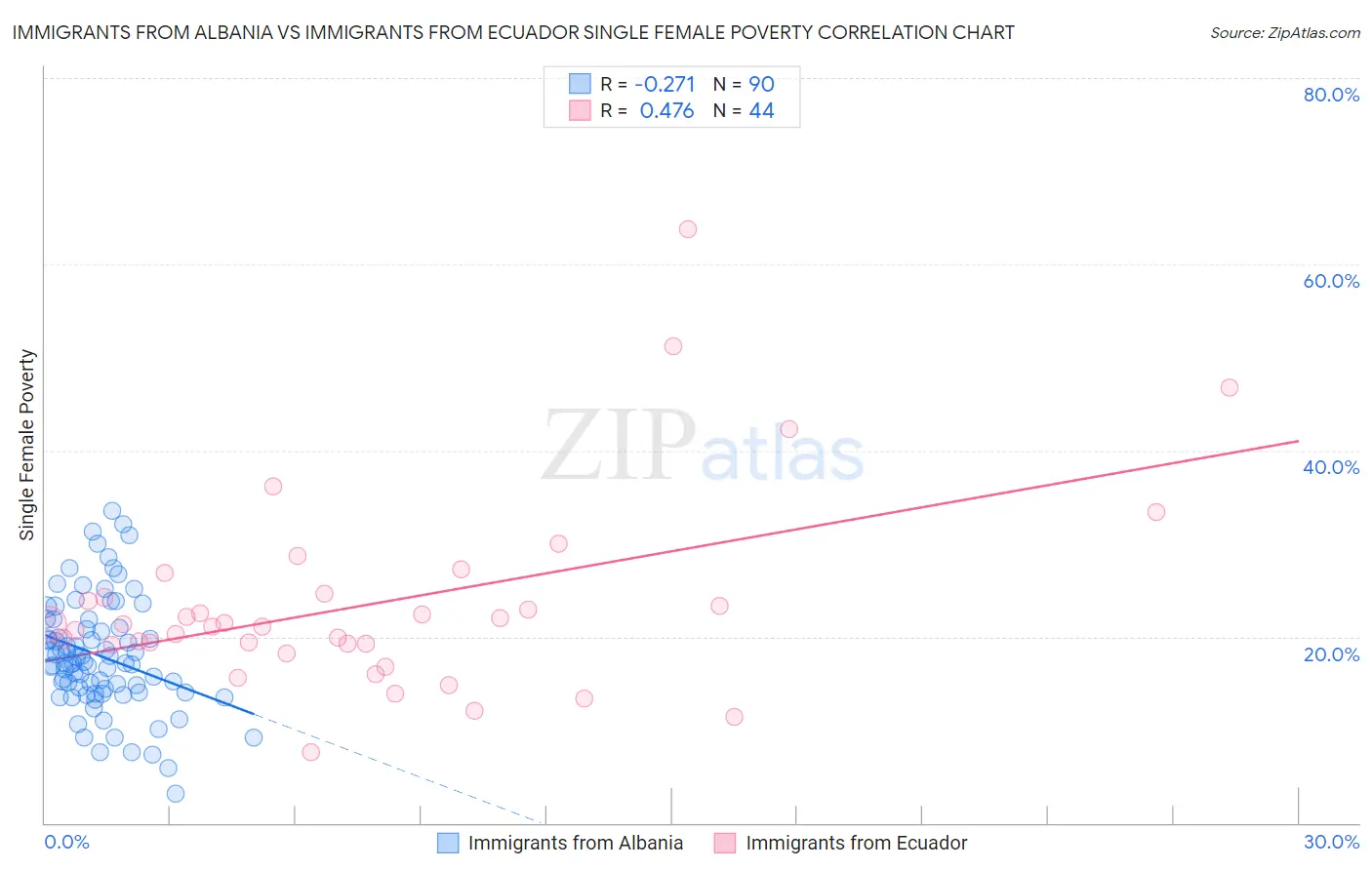 Immigrants from Albania vs Immigrants from Ecuador Single Female Poverty