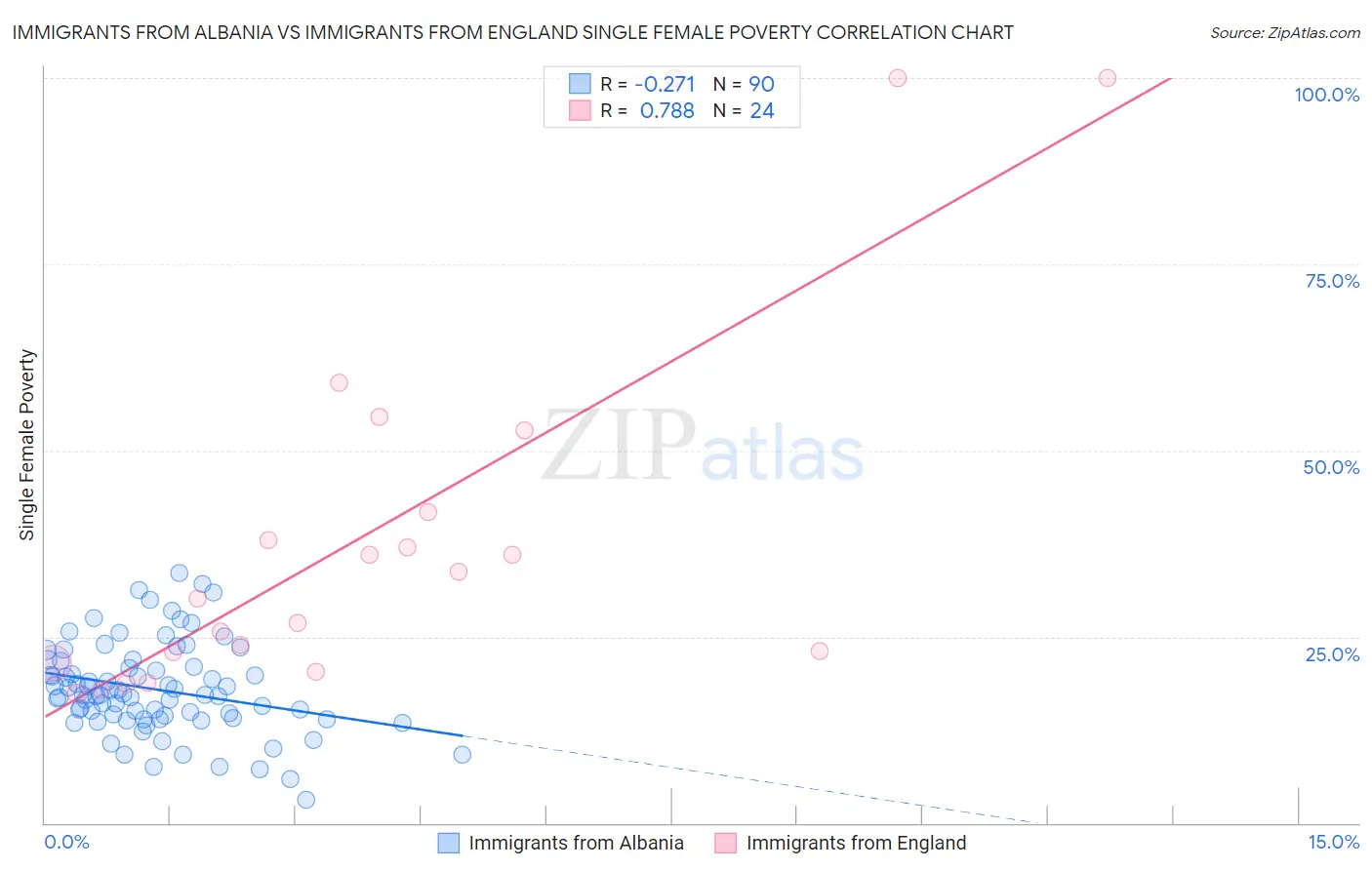 Immigrants from Albania vs Immigrants from England Single Female Poverty