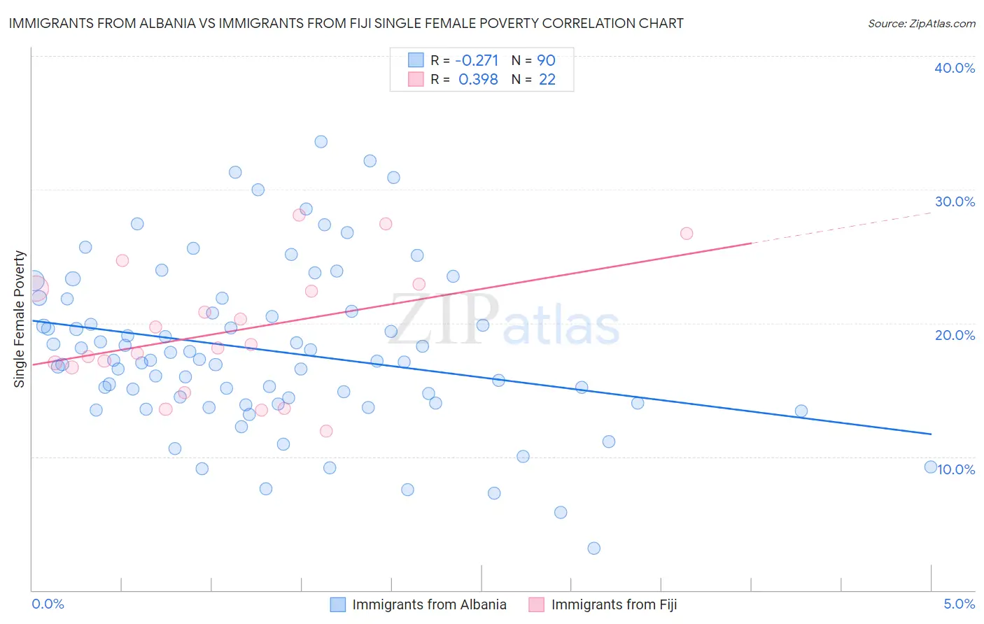 Immigrants from Albania vs Immigrants from Fiji Single Female Poverty