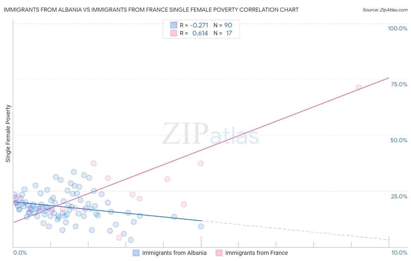 Immigrants from Albania vs Immigrants from France Single Female Poverty