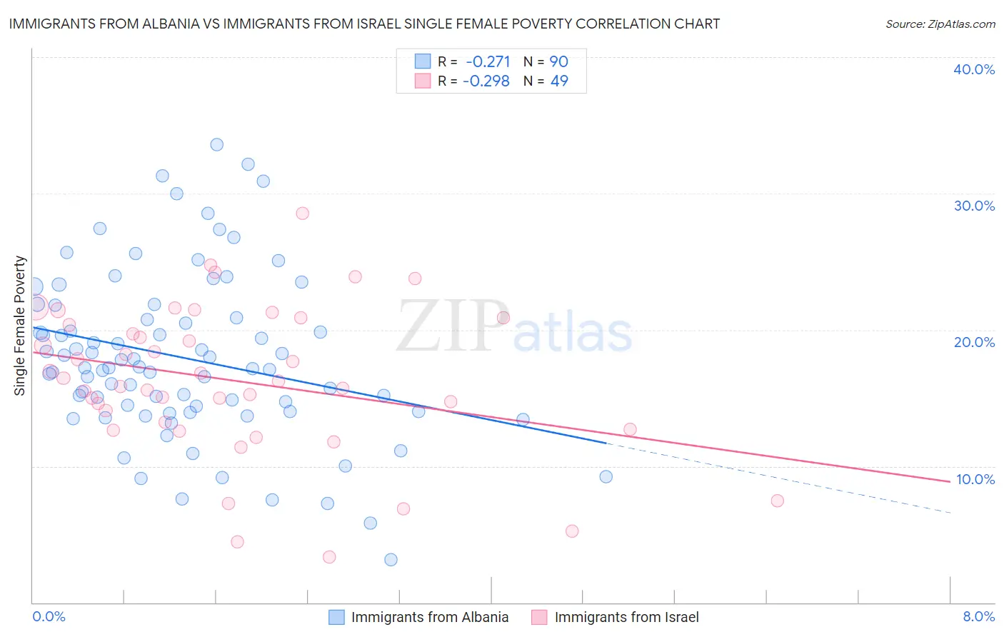 Immigrants from Albania vs Immigrants from Israel Single Female Poverty