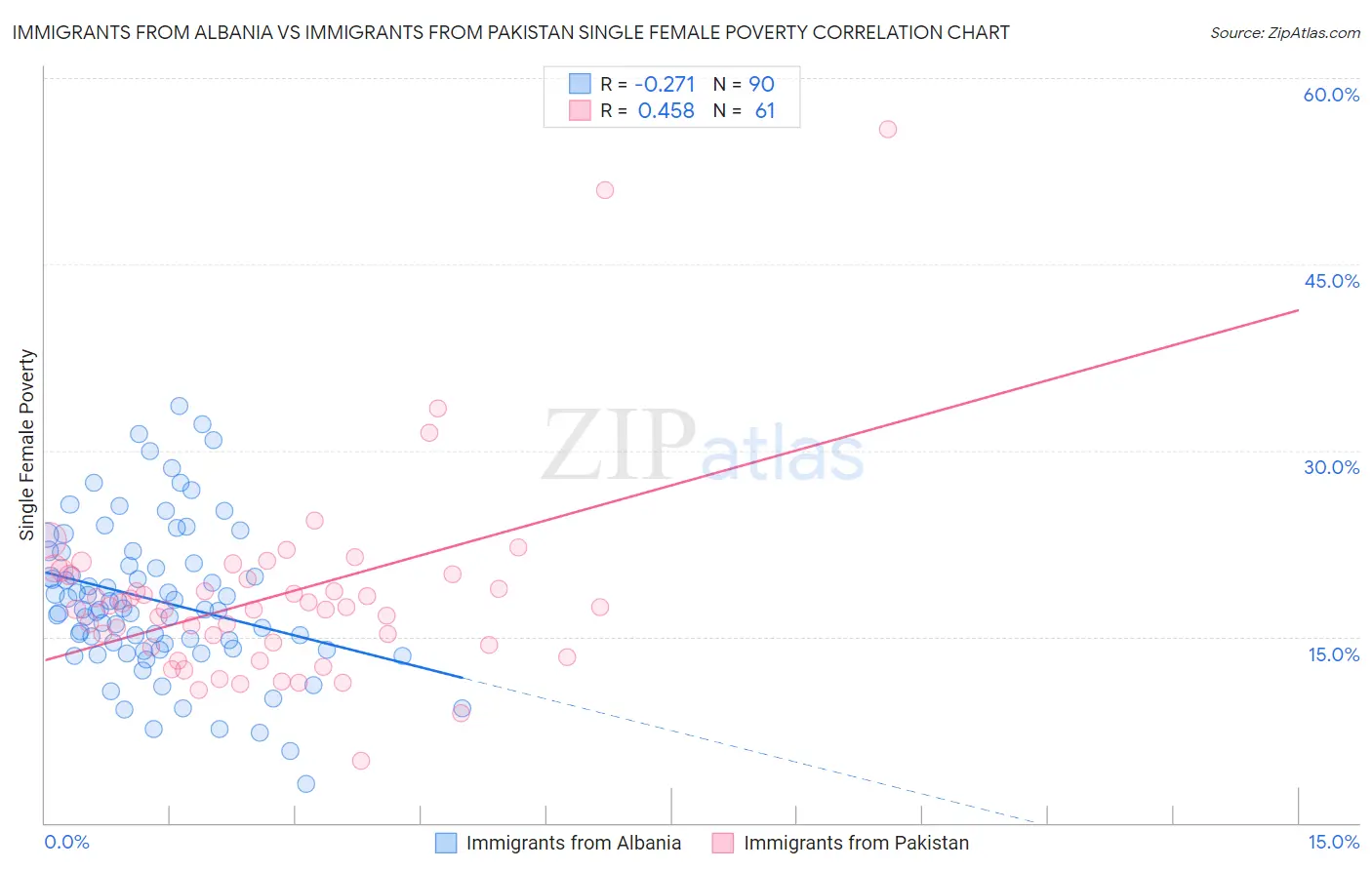 Immigrants from Albania vs Immigrants from Pakistan Single Female Poverty