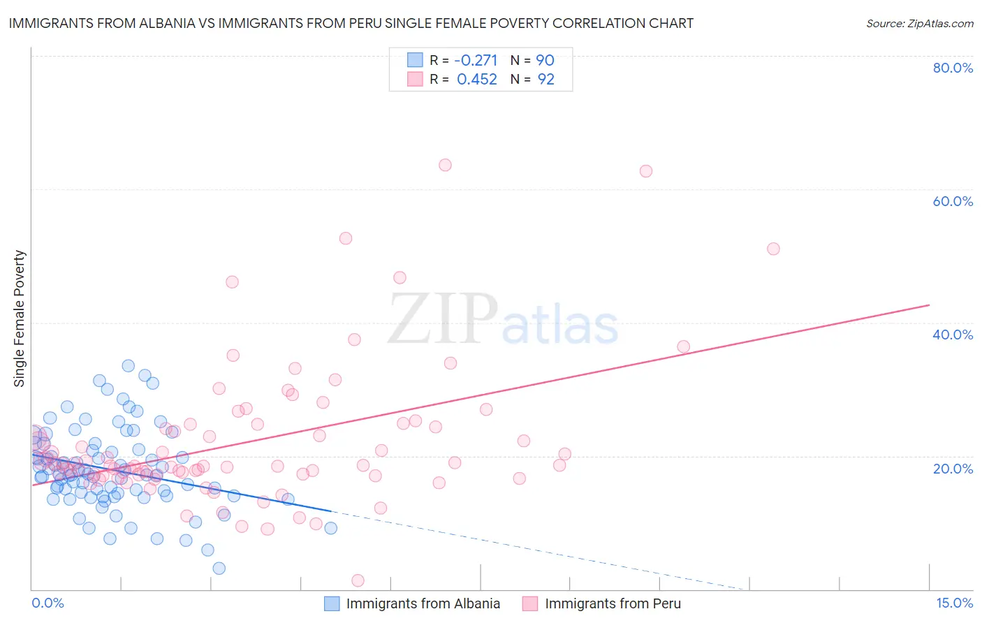 Immigrants from Albania vs Immigrants from Peru Single Female Poverty