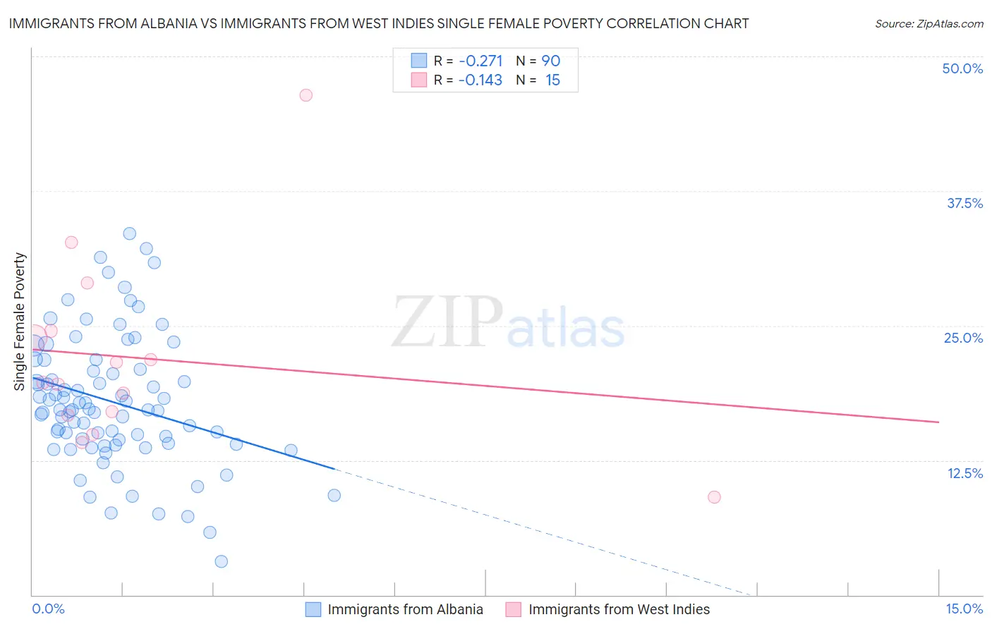 Immigrants from Albania vs Immigrants from West Indies Single Female Poverty