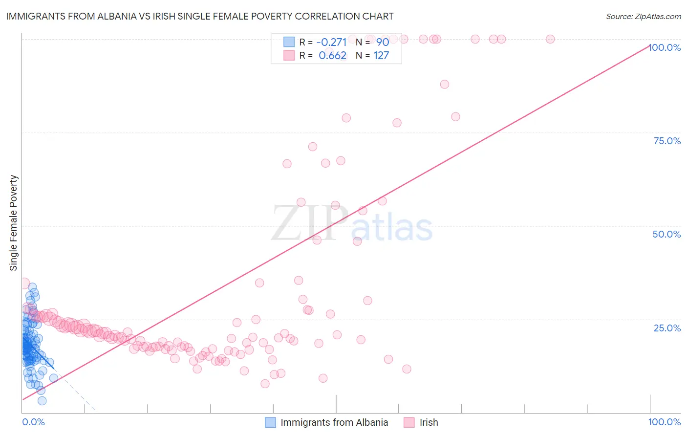 Immigrants from Albania vs Irish Single Female Poverty