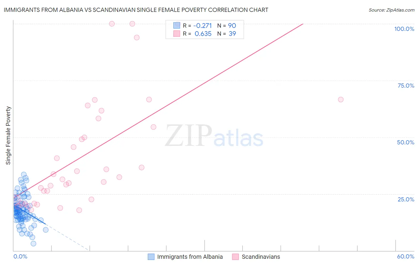 Immigrants from Albania vs Scandinavian Single Female Poverty