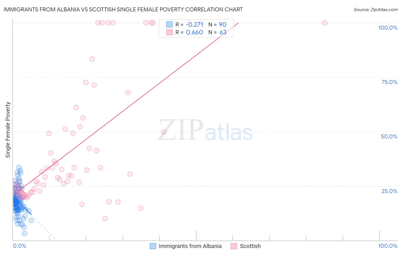Immigrants from Albania vs Scottish Single Female Poverty