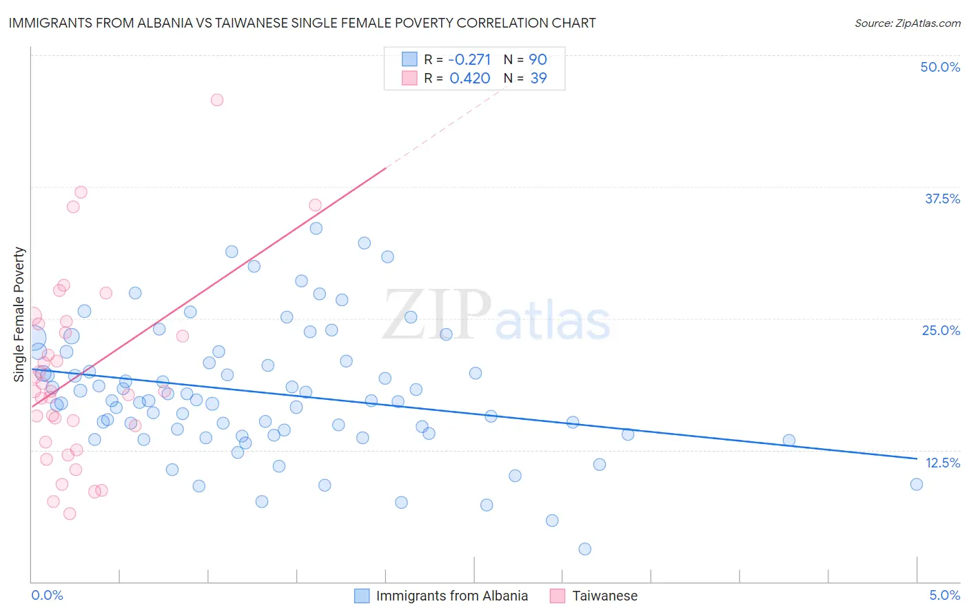 Immigrants from Albania vs Taiwanese Single Female Poverty