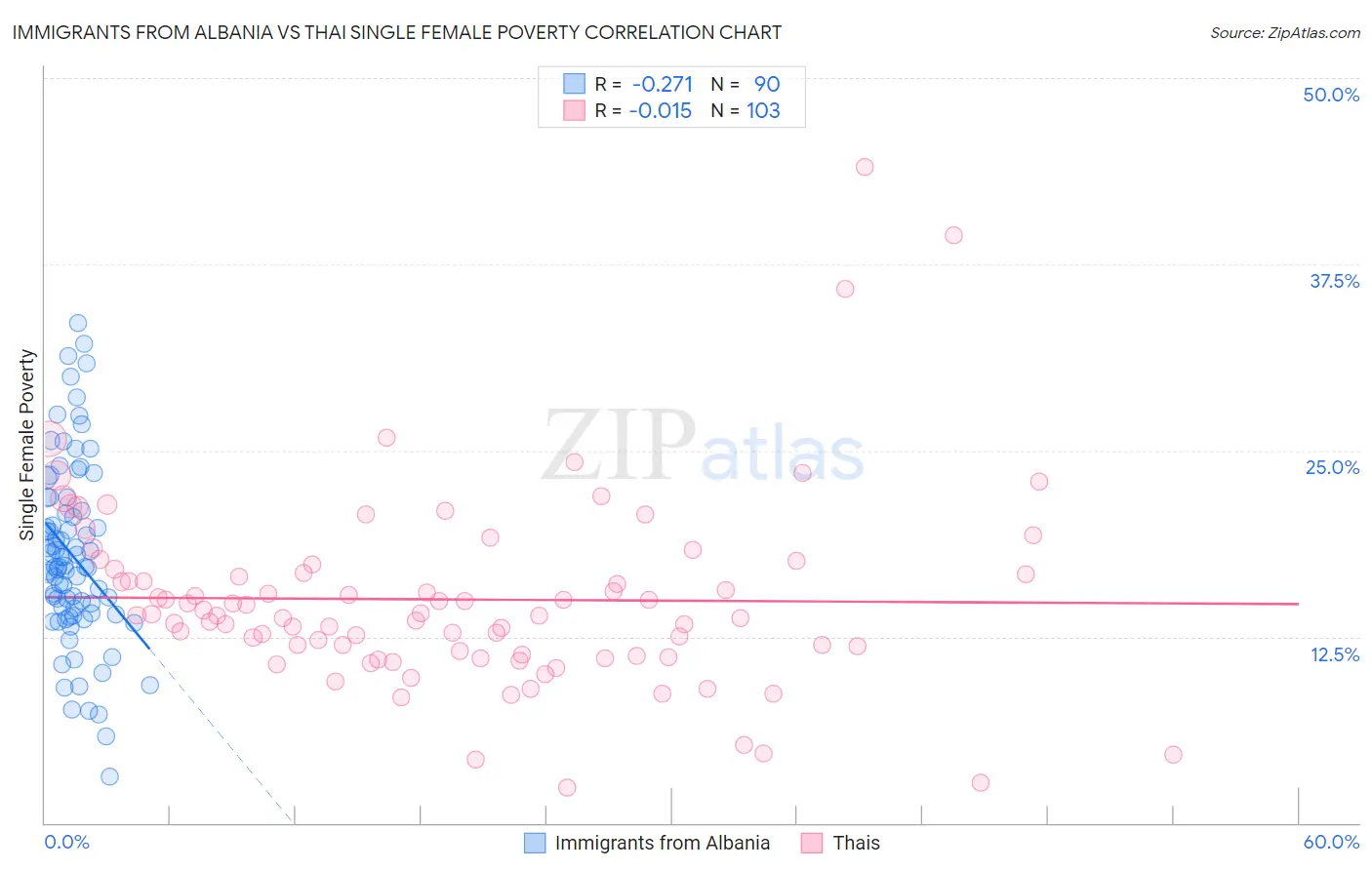 Immigrants from Albania vs Thai Single Female Poverty