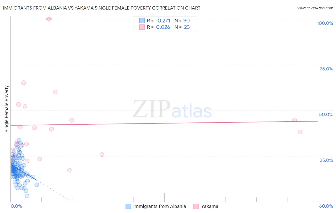 Immigrants from Albania vs Yakama Single Female Poverty