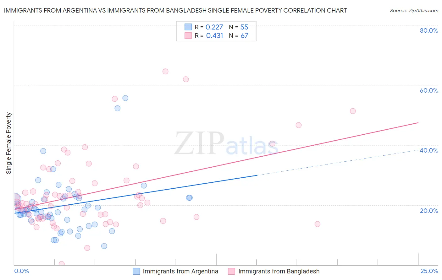 Immigrants from Argentina vs Immigrants from Bangladesh Single Female Poverty