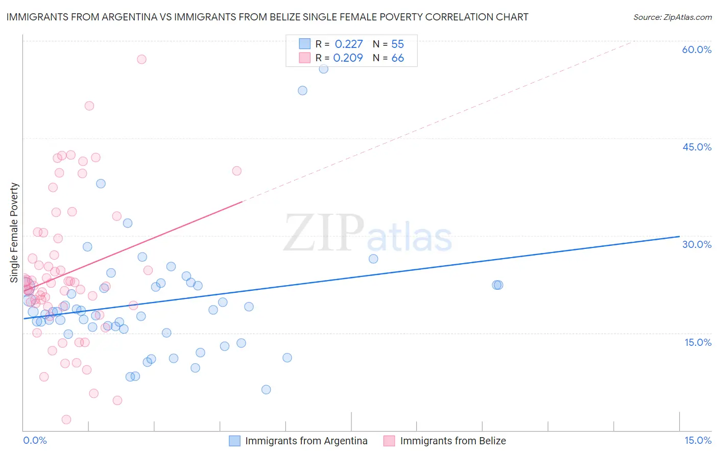 Immigrants from Argentina vs Immigrants from Belize Single Female Poverty