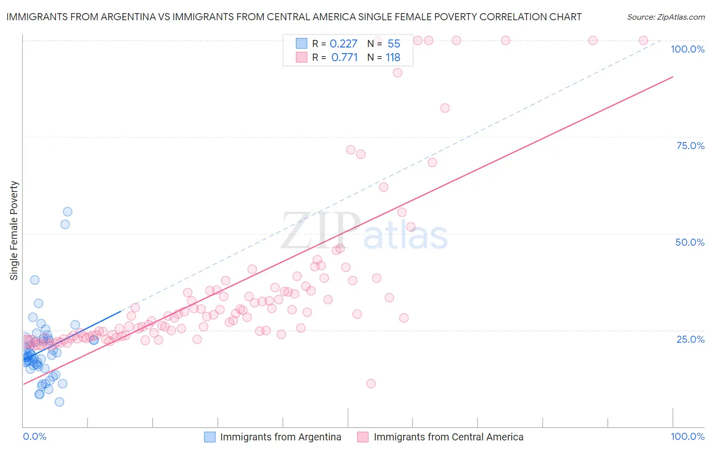 Immigrants from Argentina vs Immigrants from Central America Single Female Poverty