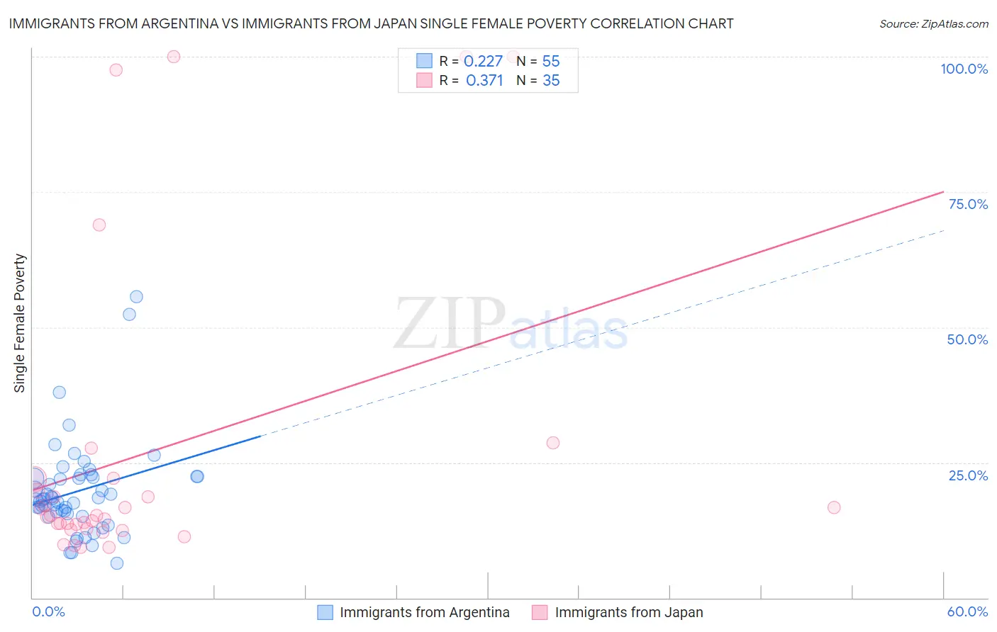 Immigrants from Argentina vs Immigrants from Japan Single Female Poverty