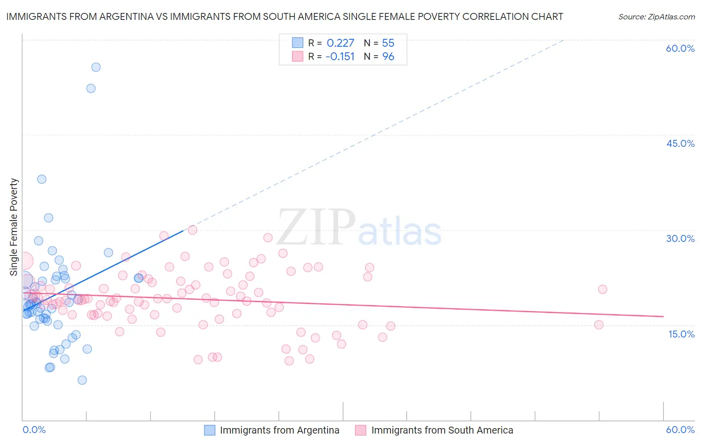Immigrants from Argentina vs Immigrants from South America Single Female Poverty