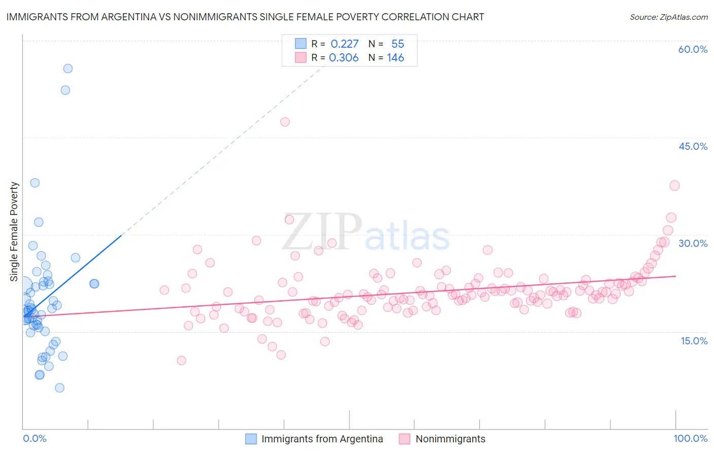 Immigrants from Argentina vs Nonimmigrants Single Female Poverty