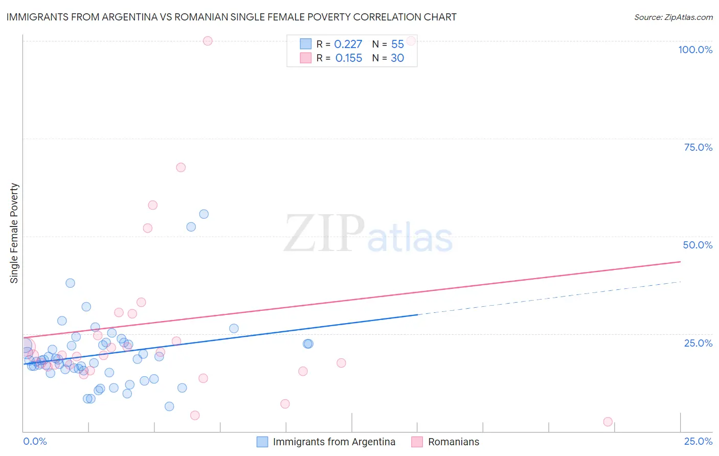 Immigrants from Argentina vs Romanian Single Female Poverty