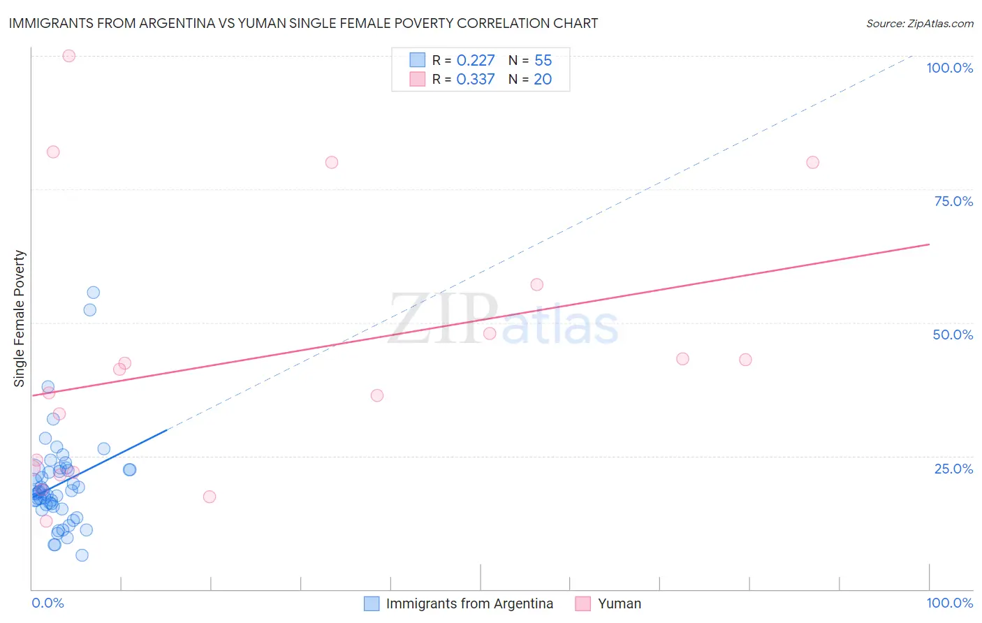 Immigrants from Argentina vs Yuman Single Female Poverty