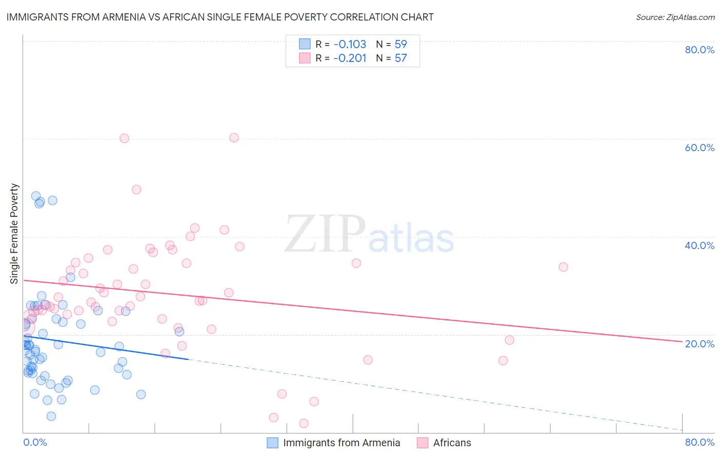 Immigrants from Armenia vs African Single Female Poverty