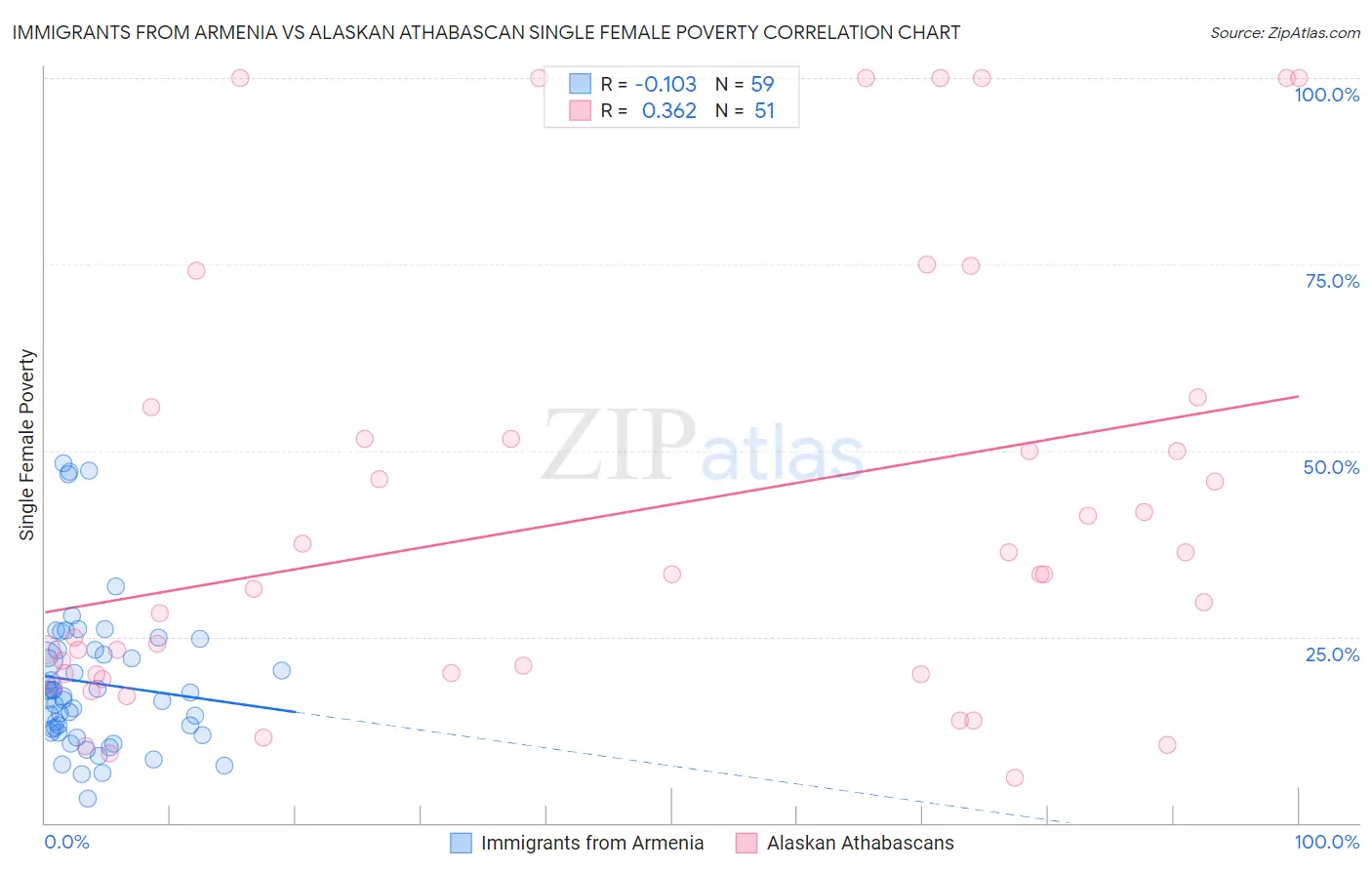 Immigrants from Armenia vs Alaskan Athabascan Single Female Poverty