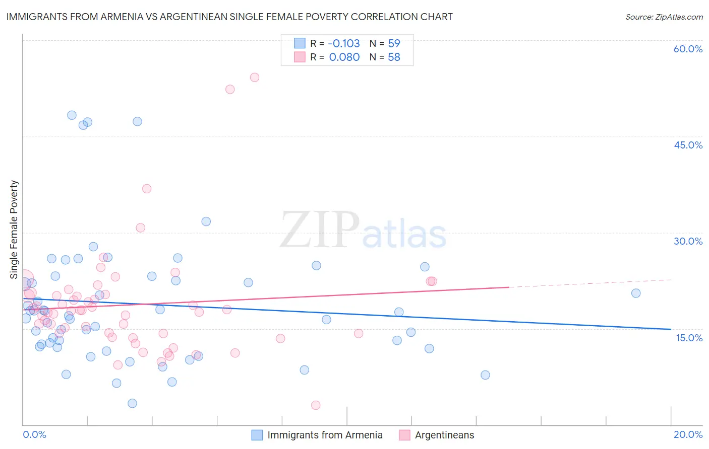 Immigrants from Armenia vs Argentinean Single Female Poverty