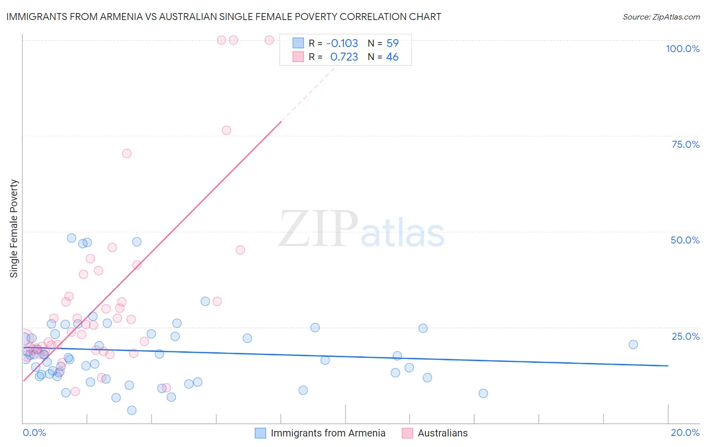 Immigrants from Armenia vs Australian Single Female Poverty