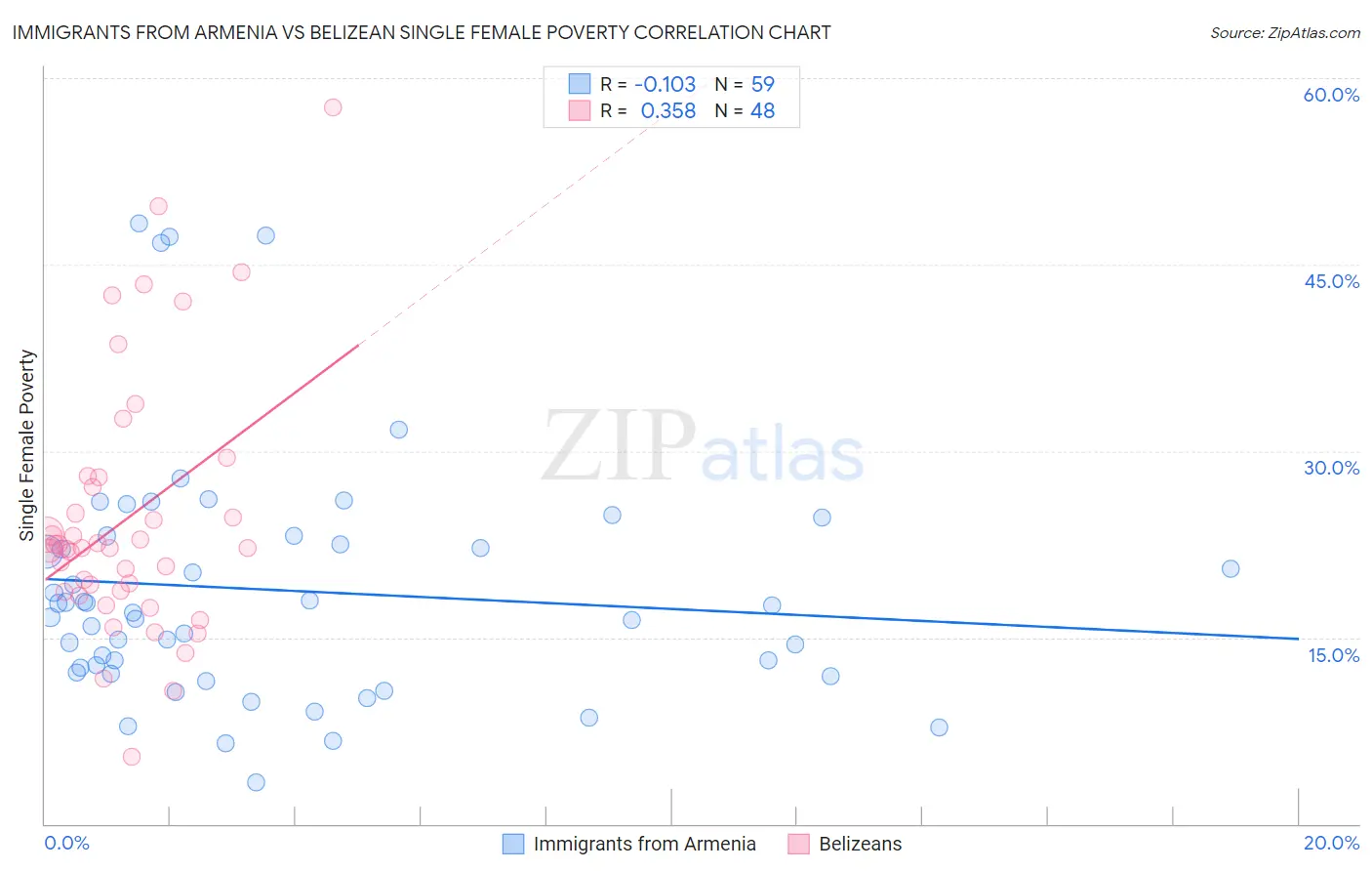 Immigrants from Armenia vs Belizean Single Female Poverty