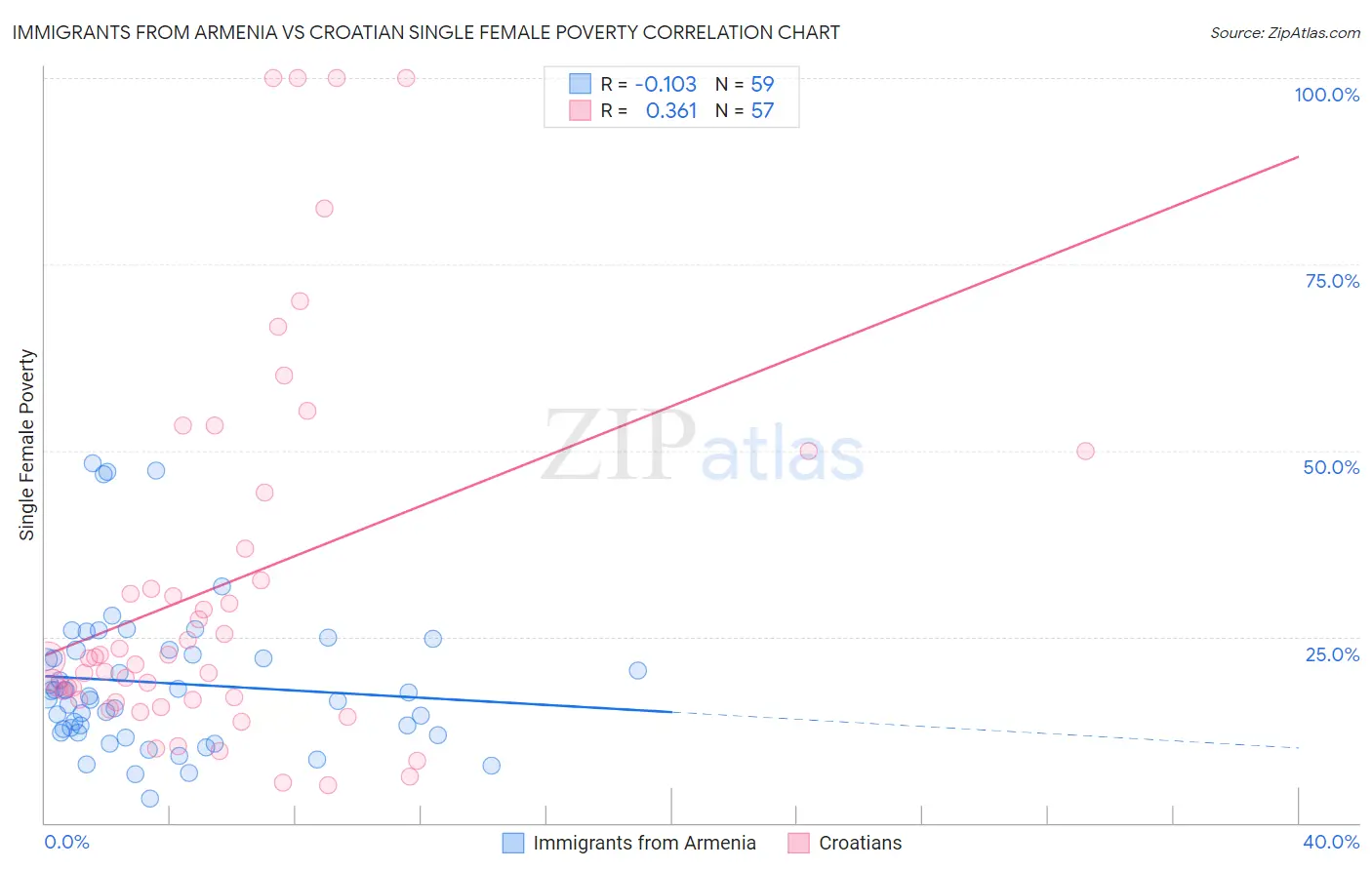 Immigrants from Armenia vs Croatian Single Female Poverty