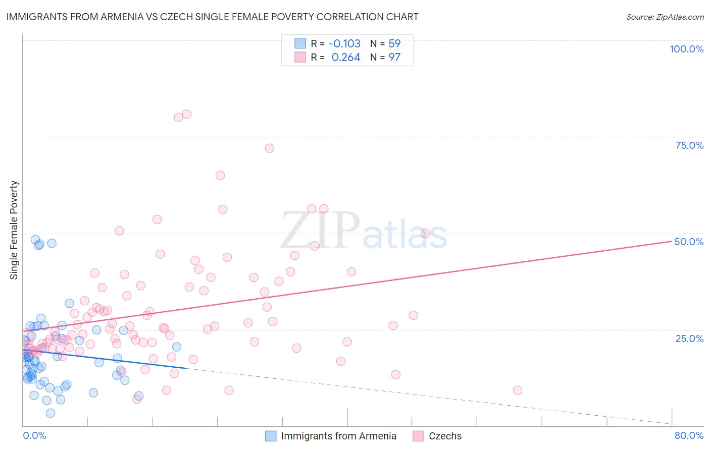 Immigrants from Armenia vs Czech Single Female Poverty