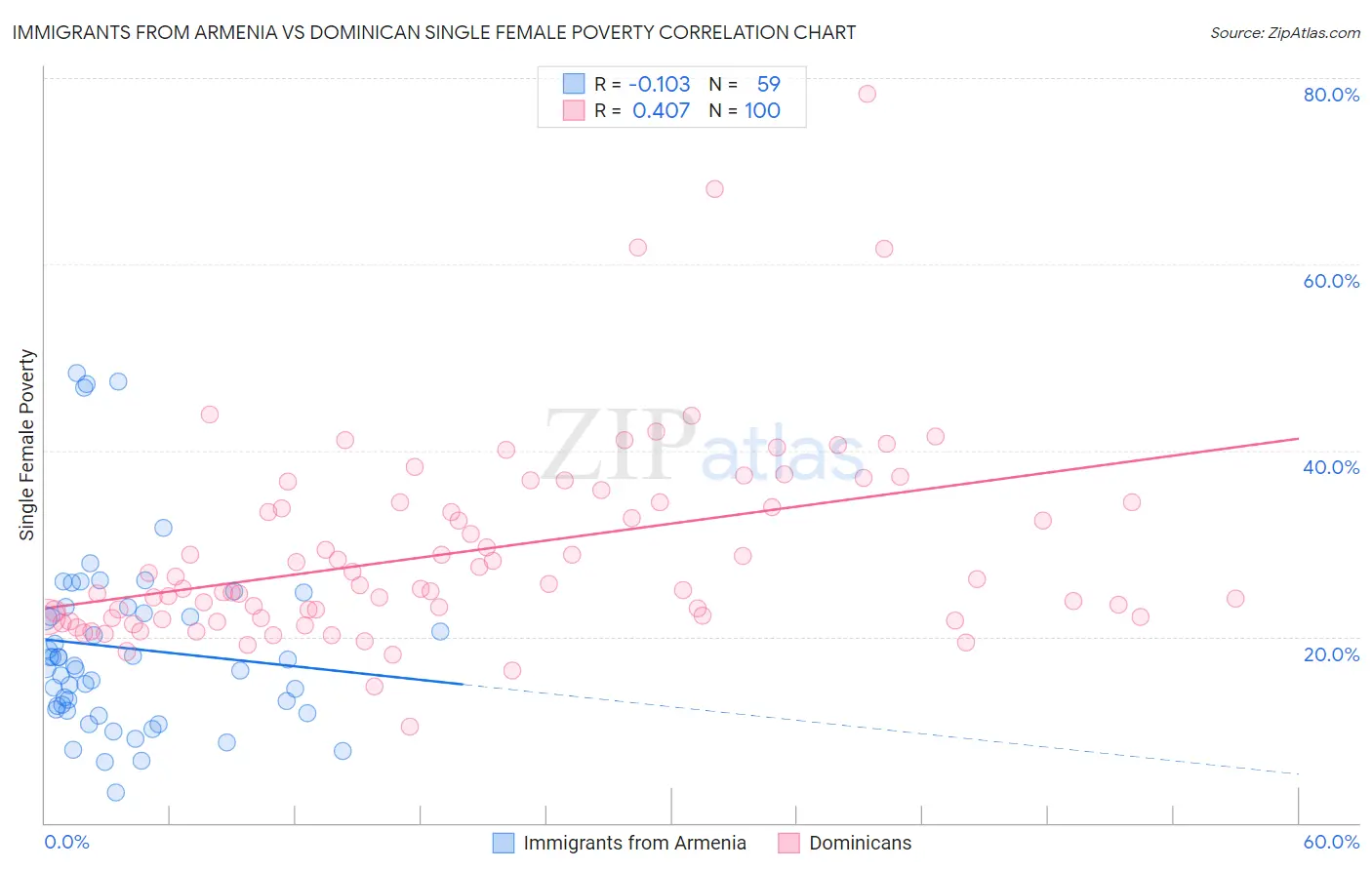 Immigrants from Armenia vs Dominican Single Female Poverty