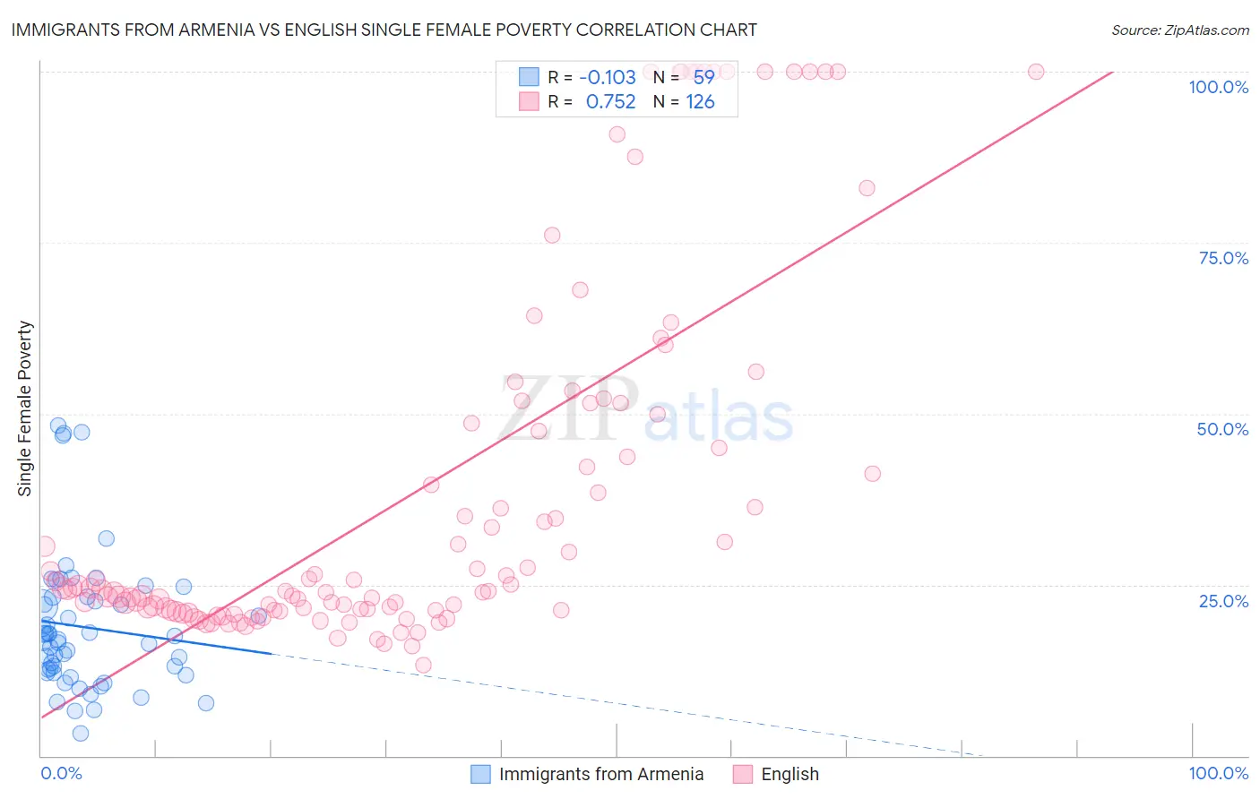 Immigrants from Armenia vs English Single Female Poverty