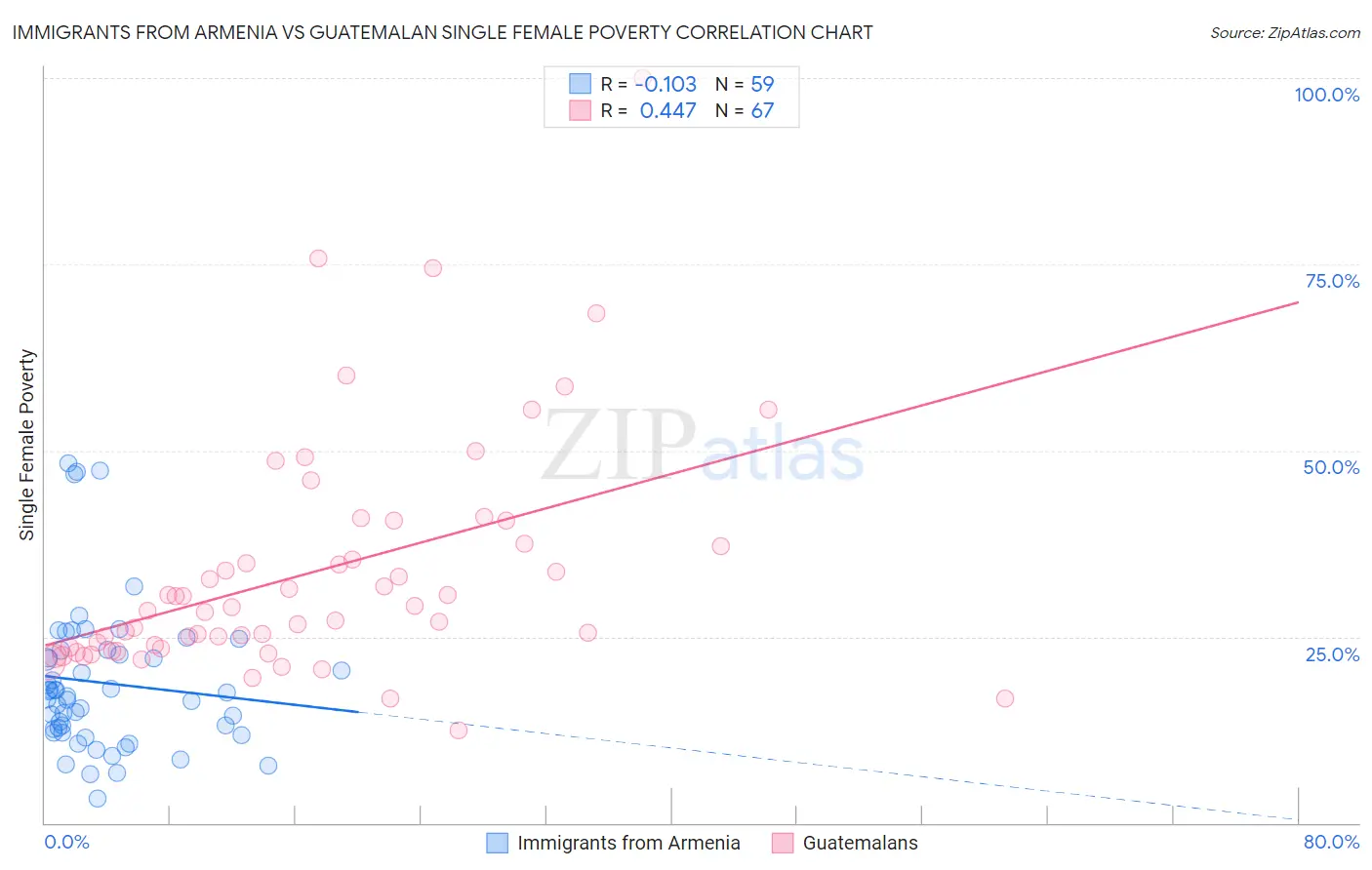 Immigrants from Armenia vs Guatemalan Single Female Poverty