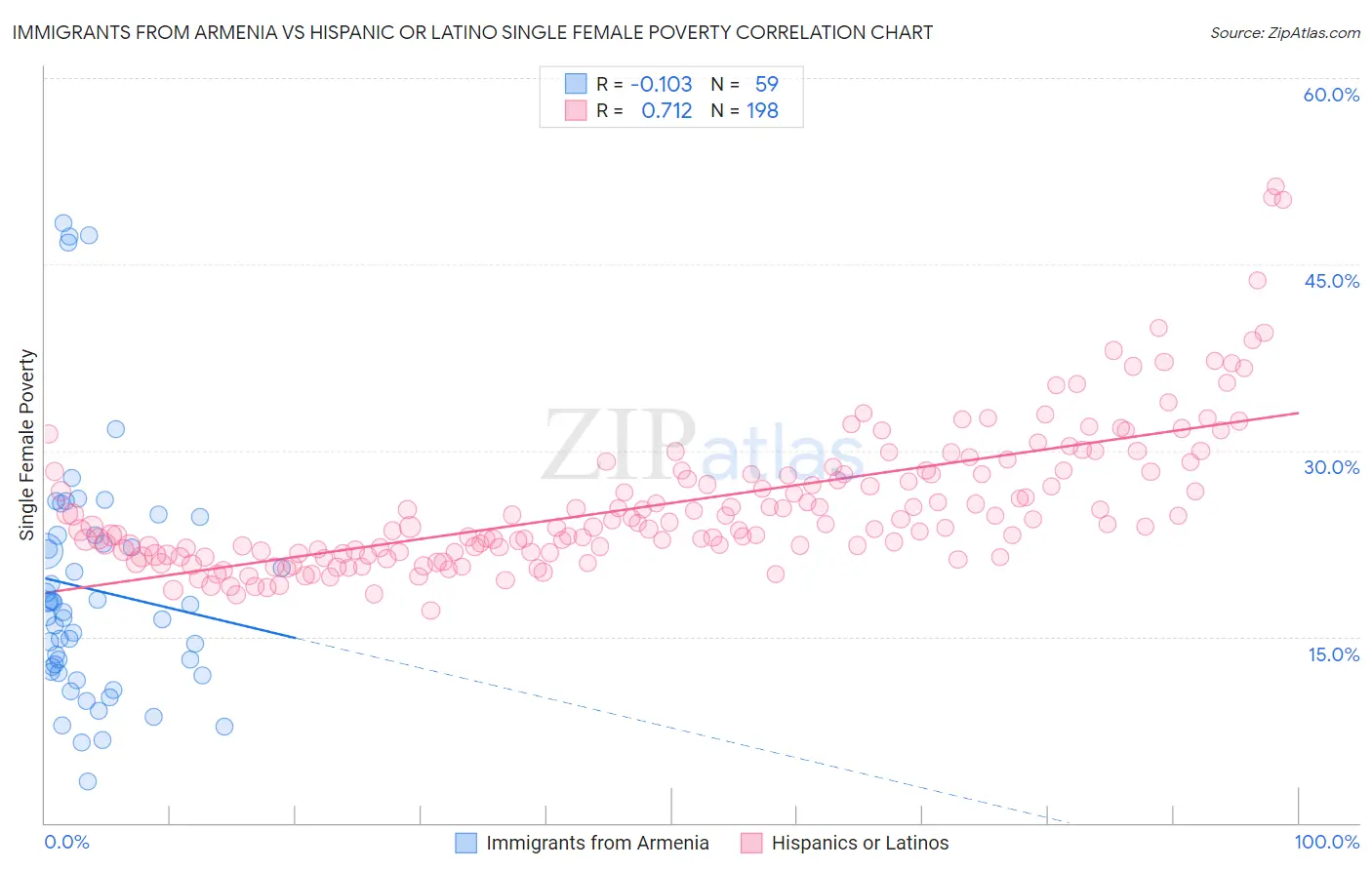 Immigrants from Armenia vs Hispanic or Latino Single Female Poverty