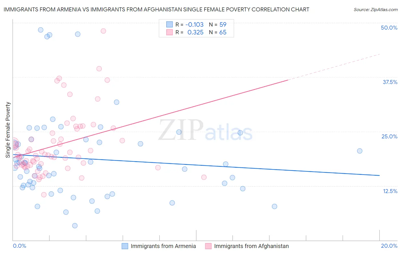 Immigrants from Armenia vs Immigrants from Afghanistan Single Female Poverty