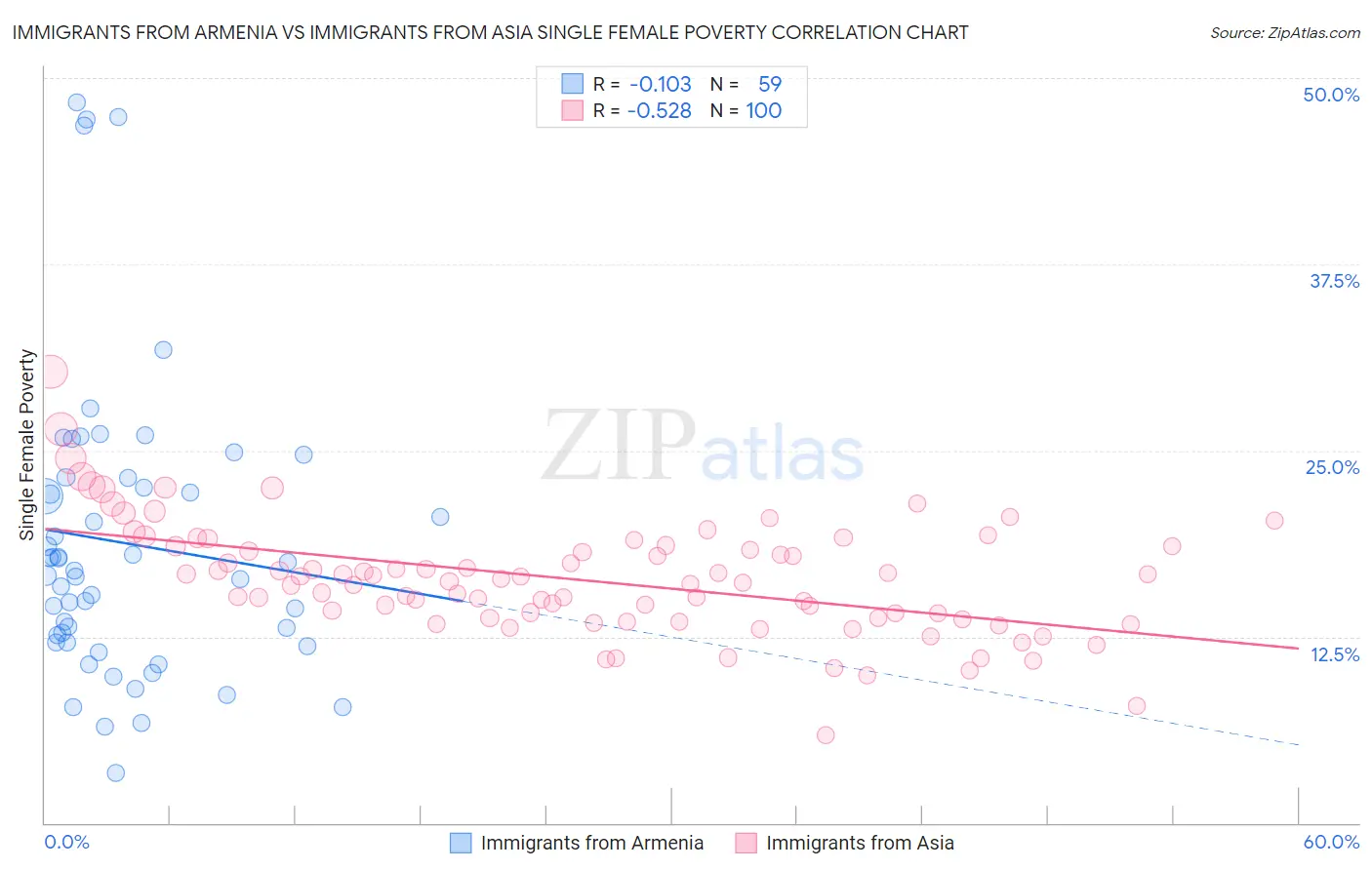 Immigrants from Armenia vs Immigrants from Asia Single Female Poverty