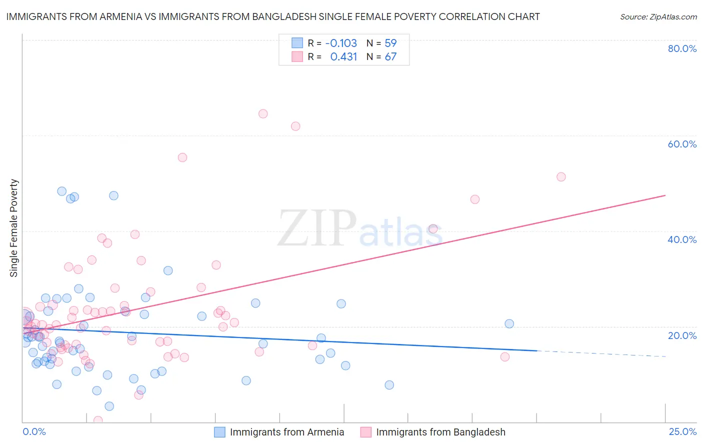 Immigrants from Armenia vs Immigrants from Bangladesh Single Female Poverty