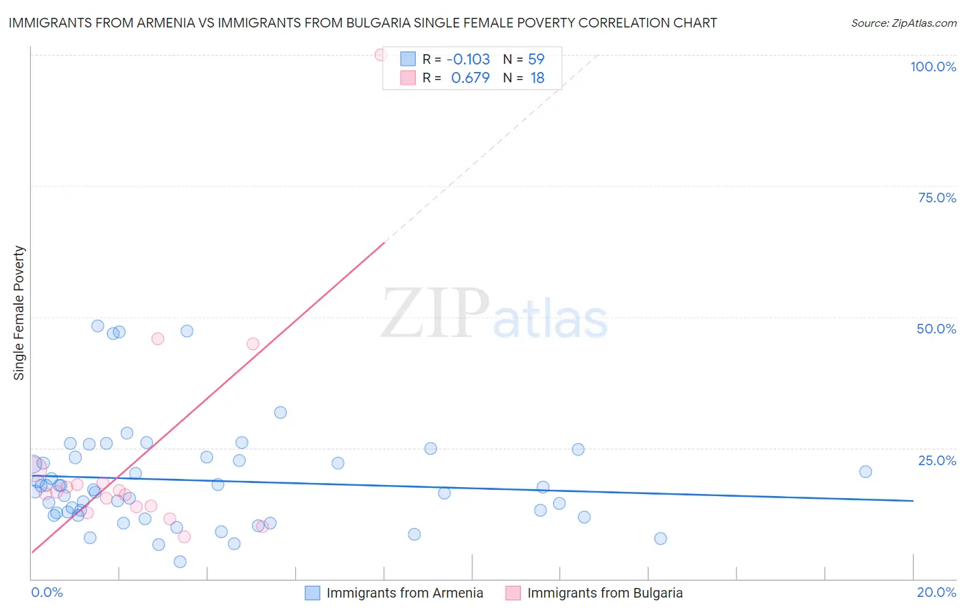 Immigrants from Armenia vs Immigrants from Bulgaria Single Female Poverty