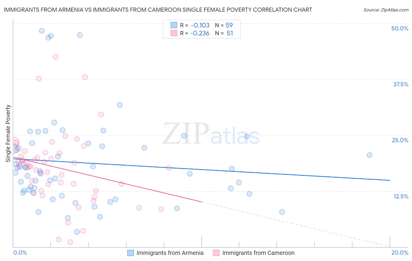 Immigrants from Armenia vs Immigrants from Cameroon Single Female Poverty