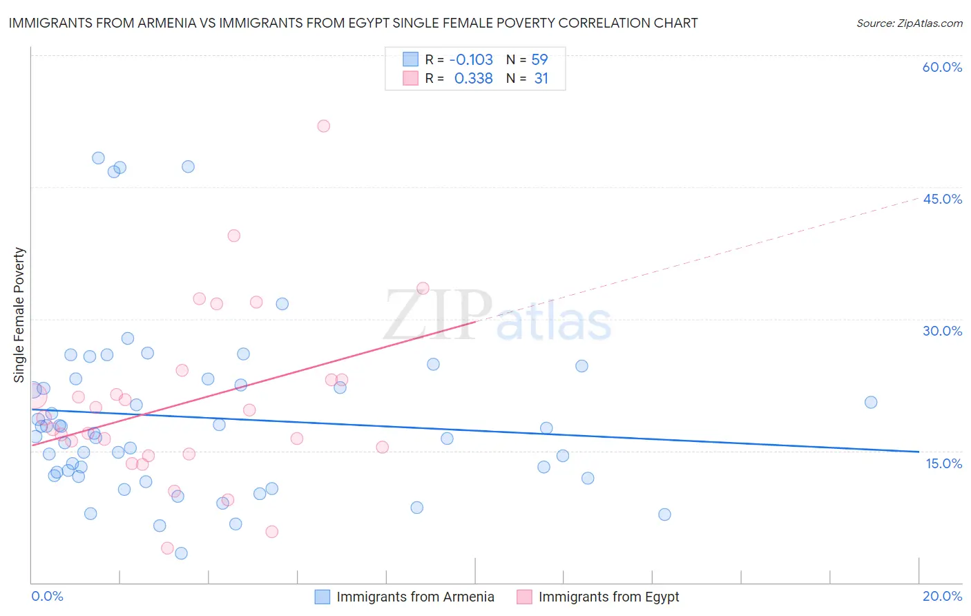 Immigrants from Armenia vs Immigrants from Egypt Single Female Poverty