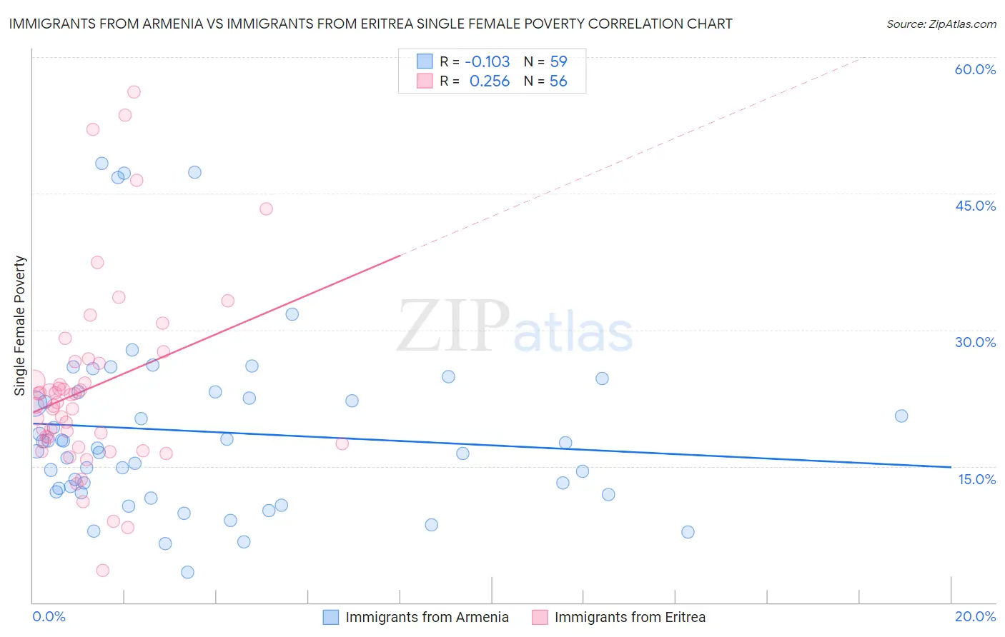 Immigrants from Armenia vs Immigrants from Eritrea Single Female Poverty