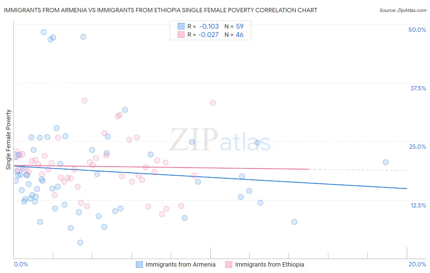 Immigrants from Armenia vs Immigrants from Ethiopia Single Female Poverty