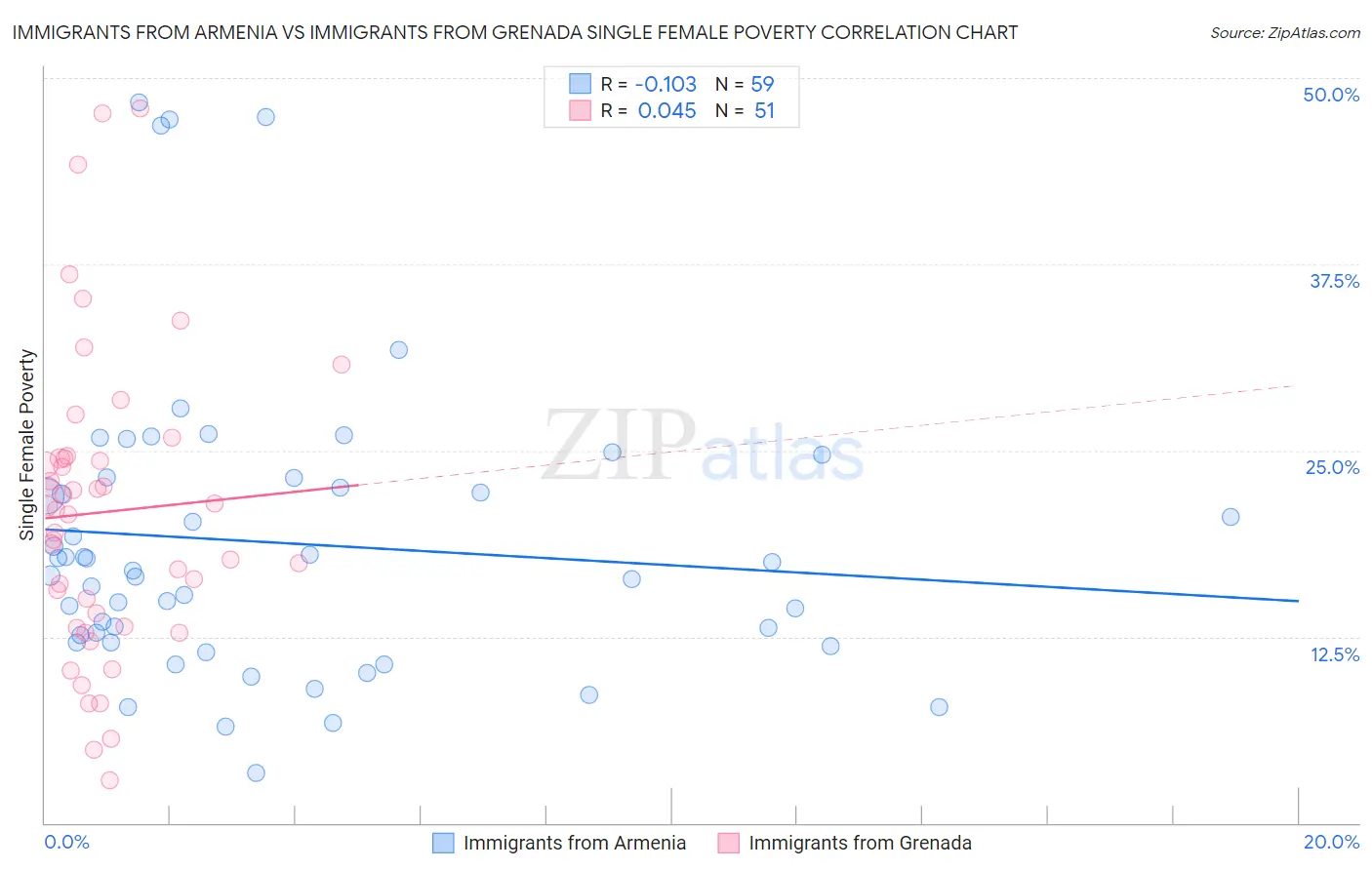 Immigrants from Armenia vs Immigrants from Grenada Single Female Poverty