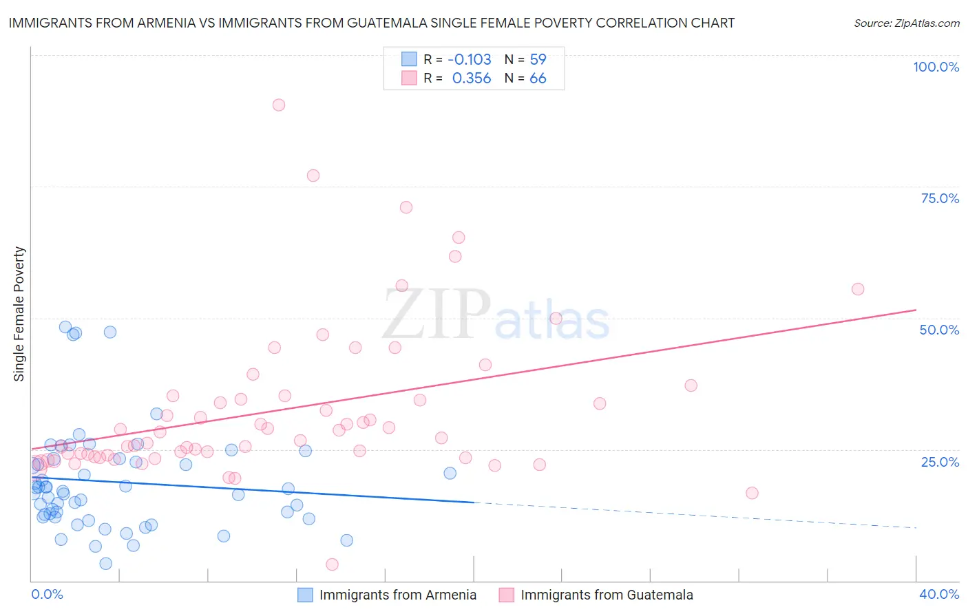 Immigrants from Armenia vs Immigrants from Guatemala Single Female Poverty