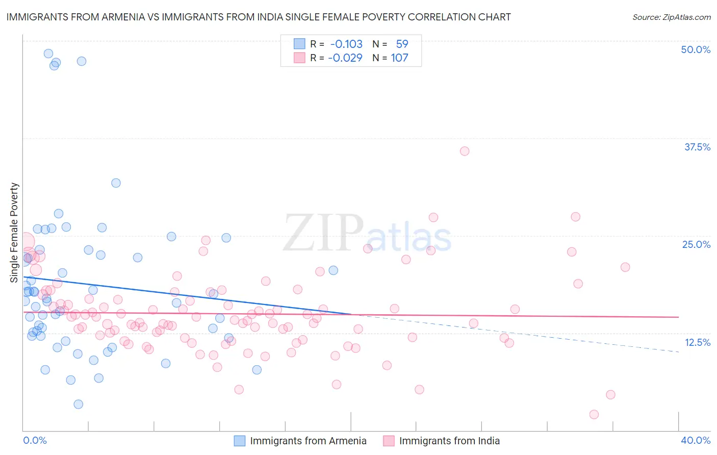 Immigrants from Armenia vs Immigrants from India Single Female Poverty