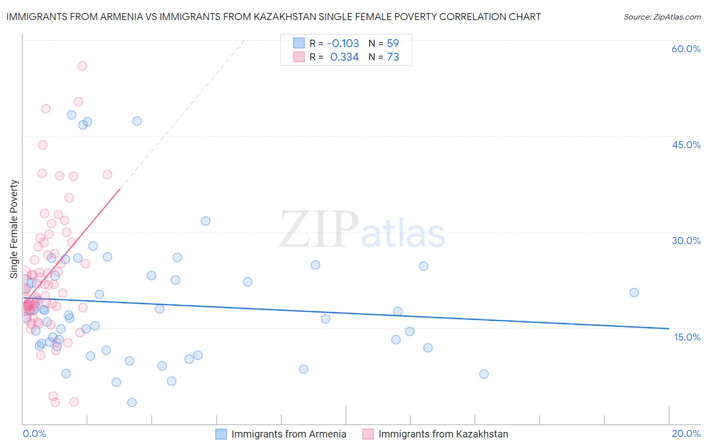 Immigrants from Armenia vs Immigrants from Kazakhstan Single Female Poverty