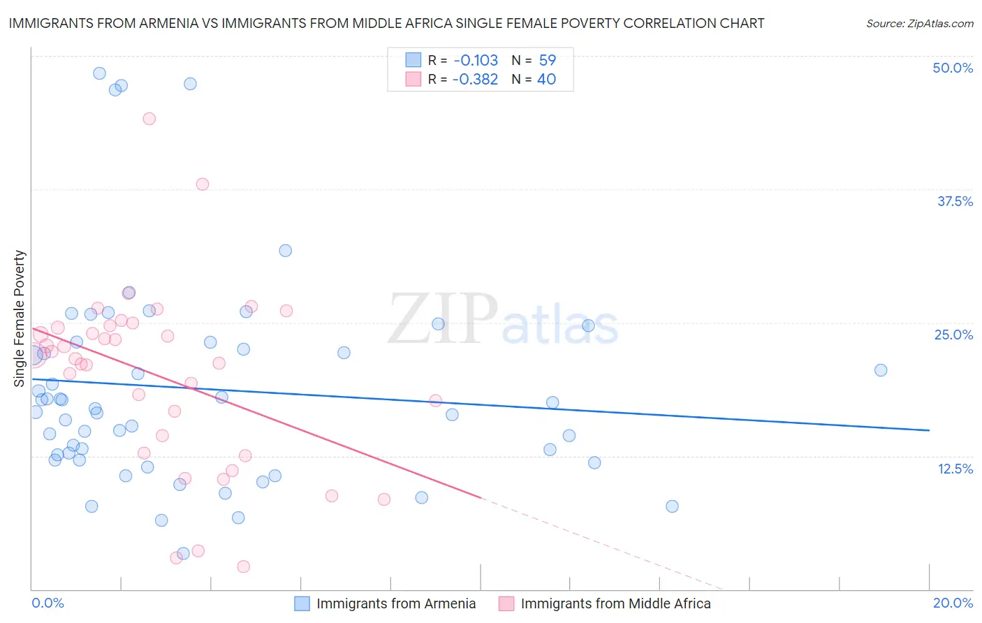 Immigrants from Armenia vs Immigrants from Middle Africa Single Female Poverty