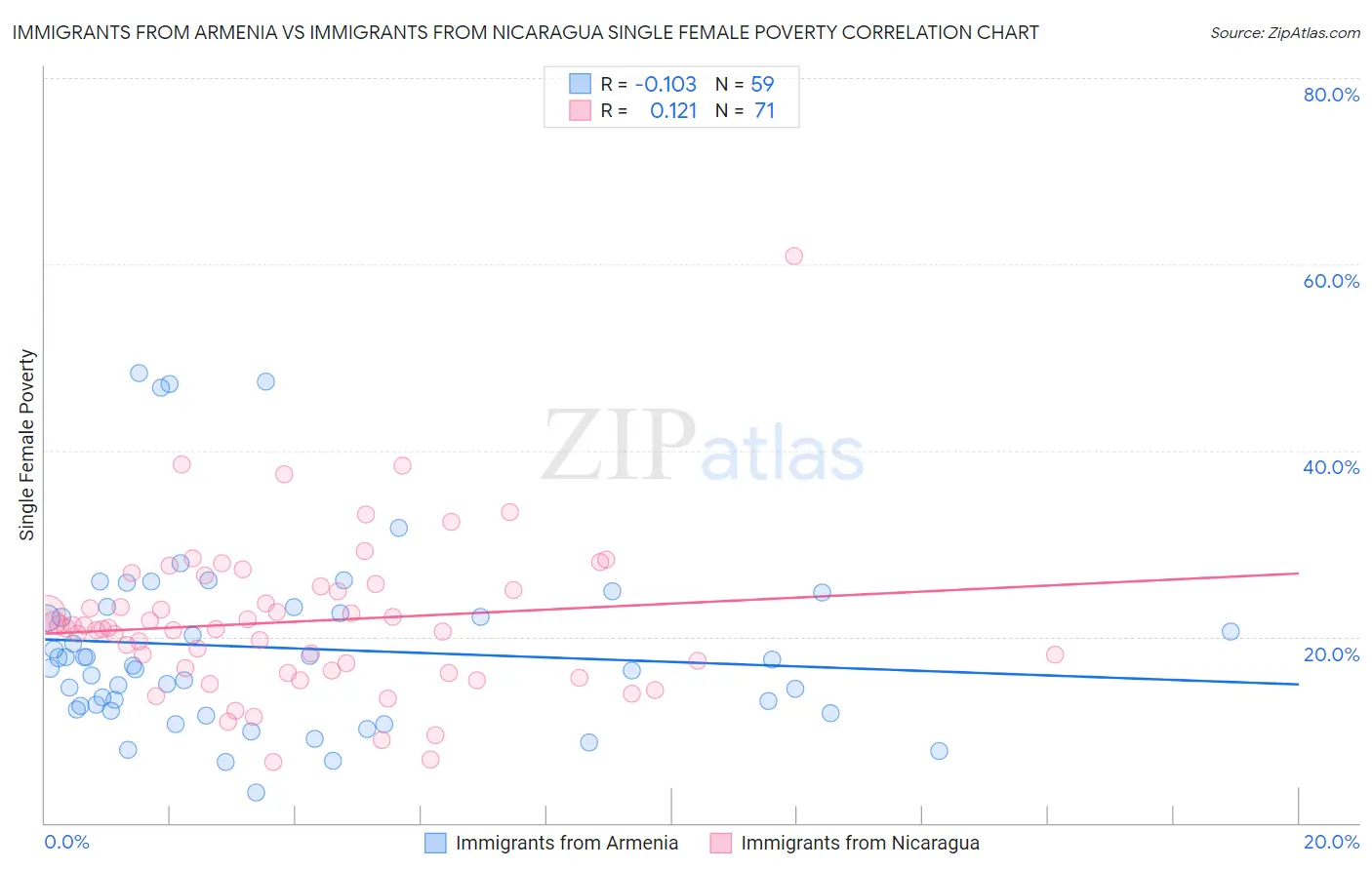 Immigrants from Armenia vs Immigrants from Nicaragua Single Female Poverty