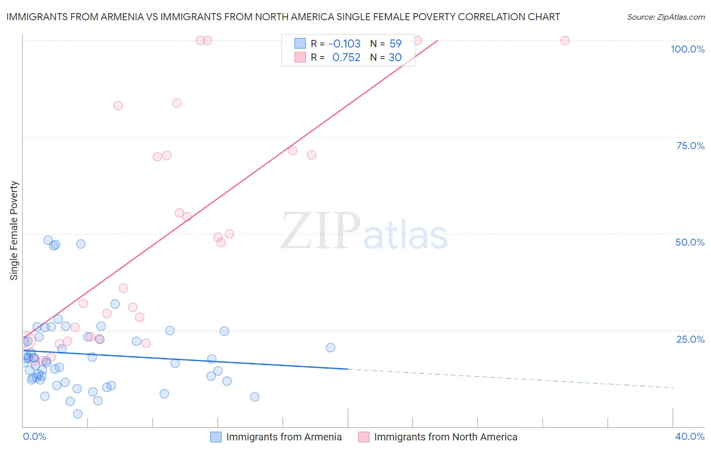 Immigrants from Armenia vs Immigrants from North America Single Female Poverty