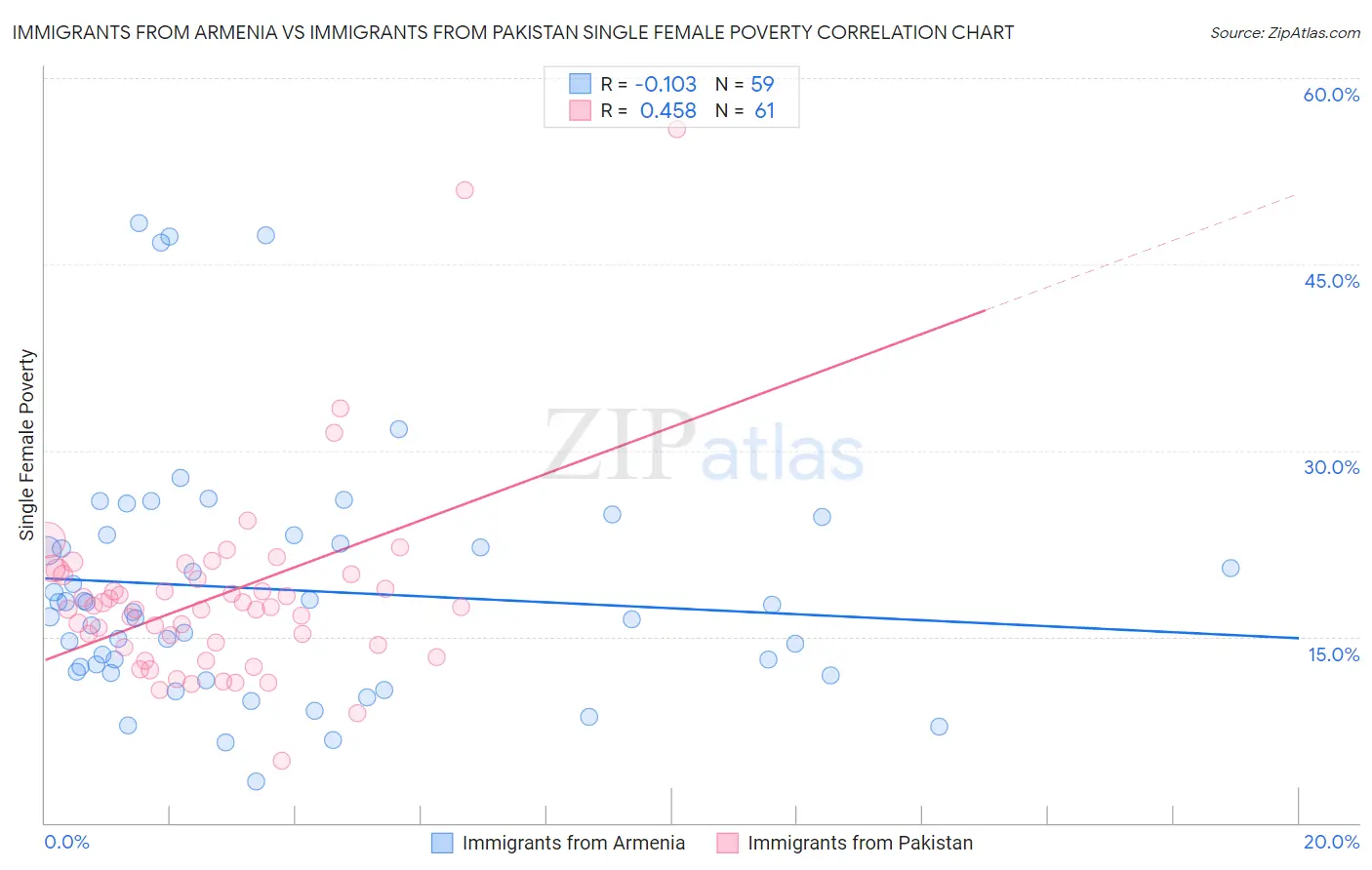 Immigrants from Armenia vs Immigrants from Pakistan Single Female Poverty